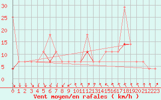 Courbe de la force du vent pour Honefoss Hoyby