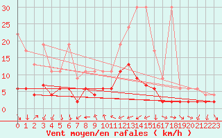 Courbe de la force du vent pour Disentis