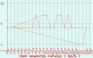 Courbe de la force du vent pour Poertschach