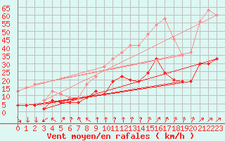 Courbe de la force du vent pour Redesdale