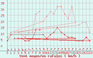 Courbe de la force du vent pour Arosa
