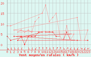Courbe de la force du vent pour Bourg-Saint-Maurice (73)