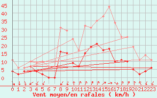 Courbe de la force du vent pour Embrun (05)