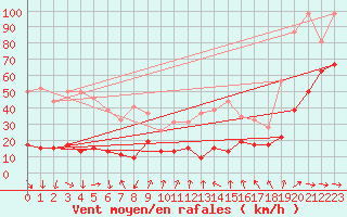 Courbe de la force du vent pour Cap Pertusato (2A)