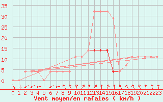 Courbe de la force du vent pour Valga