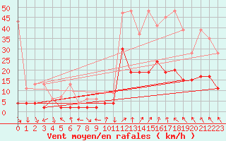 Courbe de la force du vent pour Andeer