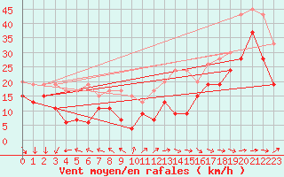 Courbe de la force du vent pour Titlis