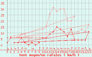 Courbe de la force du vent pour Belfort-Dorans (90)