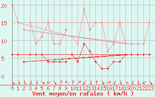 Courbe de la force du vent pour Gersau
