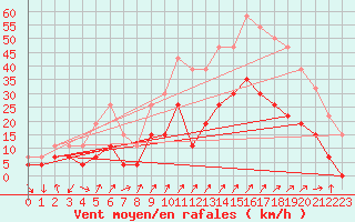 Courbe de la force du vent pour Embrun (05)