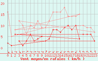 Courbe de la force du vent pour Eisenach