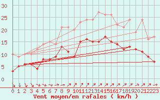 Courbe de la force du vent pour Villette (54)