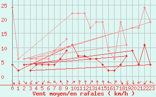 Courbe de la force du vent pour Neuchatel (Sw)