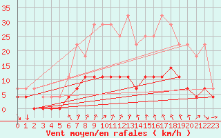 Courbe de la force du vent pour Fredrika