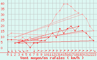 Courbe de la force du vent pour Antibes (06)