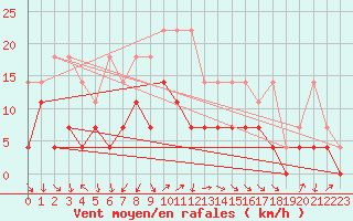 Courbe de la force du vent pour Fribourg (All)