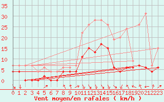 Courbe de la force du vent pour Cazaux (33)