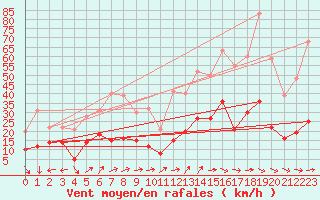 Courbe de la force du vent pour Antibes (06)