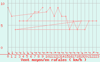 Courbe de la force du vent pour Herstmonceux (UK)