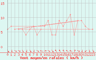 Courbe de la force du vent pour Decimomannu