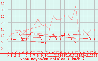 Courbe de la force du vent pour Sinnicolau Mare