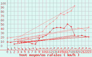 Courbe de la force du vent pour Bouy-sur-Orvin (10)