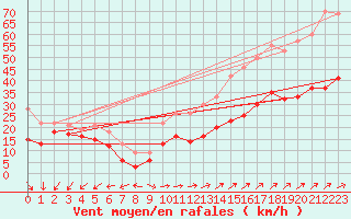 Courbe de la force du vent pour Le Talut - Belle-Ile (56)