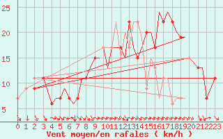 Courbe de la force du vent pour Isle Of Man / Ronaldsway Airport