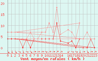 Courbe de la force du vent pour Ratece