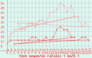 Courbe de la force du vent pour Jokioinen