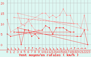 Courbe de la force du vent pour Vernines (63)