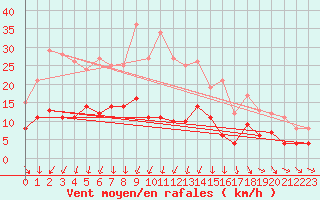 Courbe de la force du vent pour Muehlacker