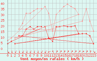 Courbe de la force du vent pour Embrun (05)