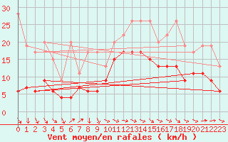 Courbe de la force du vent pour Bouveret