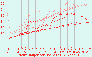 Courbe de la force du vent pour Bernina