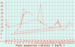 Courbe de la force du vent pour Slatteroy Fyr