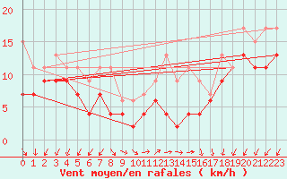 Courbe de la force du vent pour Cap Pertusato (2A)