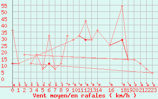 Courbe de la force du vent pour Byglandsfjord-Solbakken