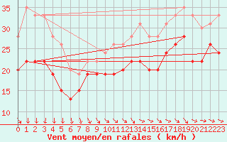 Courbe de la force du vent pour Pointe de Socoa (64)