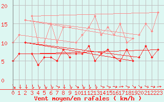 Courbe de la force du vent pour Pelzerhaken