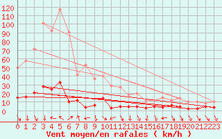 Courbe de la force du vent pour Maupas - Nivose (31)