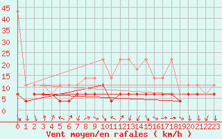 Courbe de la force du vent pour Bad Kissingen