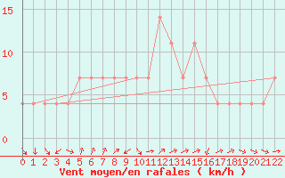 Courbe de la force du vent pour Plevlja