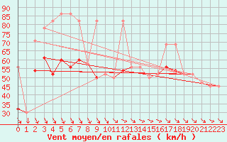 Courbe de la force du vent pour Anholt