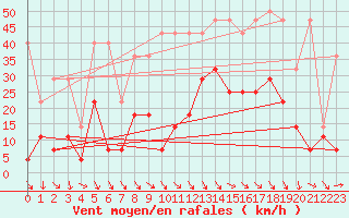 Courbe de la force du vent pour Stabroek