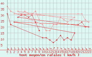 Courbe de la force du vent pour Mont-Aigoual (30)