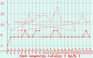 Courbe de la force du vent pour Tarancon