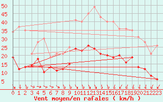 Courbe de la force du vent pour Nmes - Garons (30)