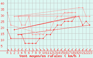 Courbe de la force du vent pour Norderney