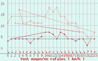 Courbe de la force du vent pour Messstetten
